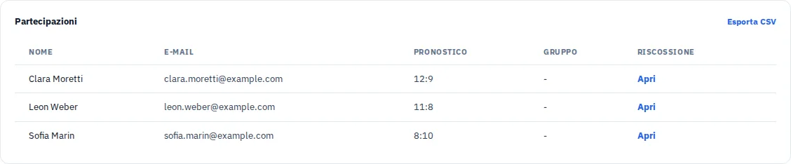 Panoramica dei partecipanti con nomi fittizi e pronostici inviati.