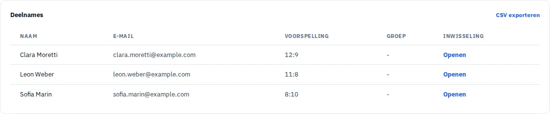 Deelnemersoverzicht met fictieve namen en ingediende tips.